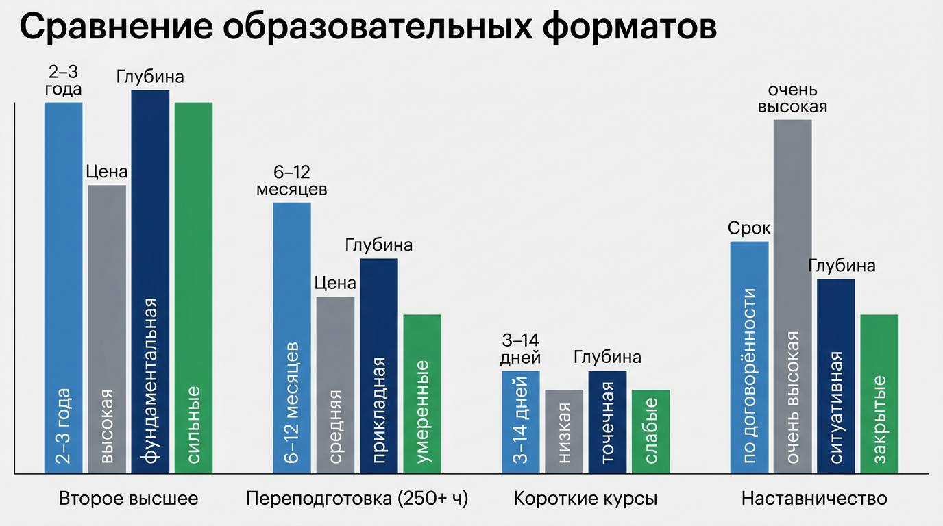 Сравнение образовательных форматов
