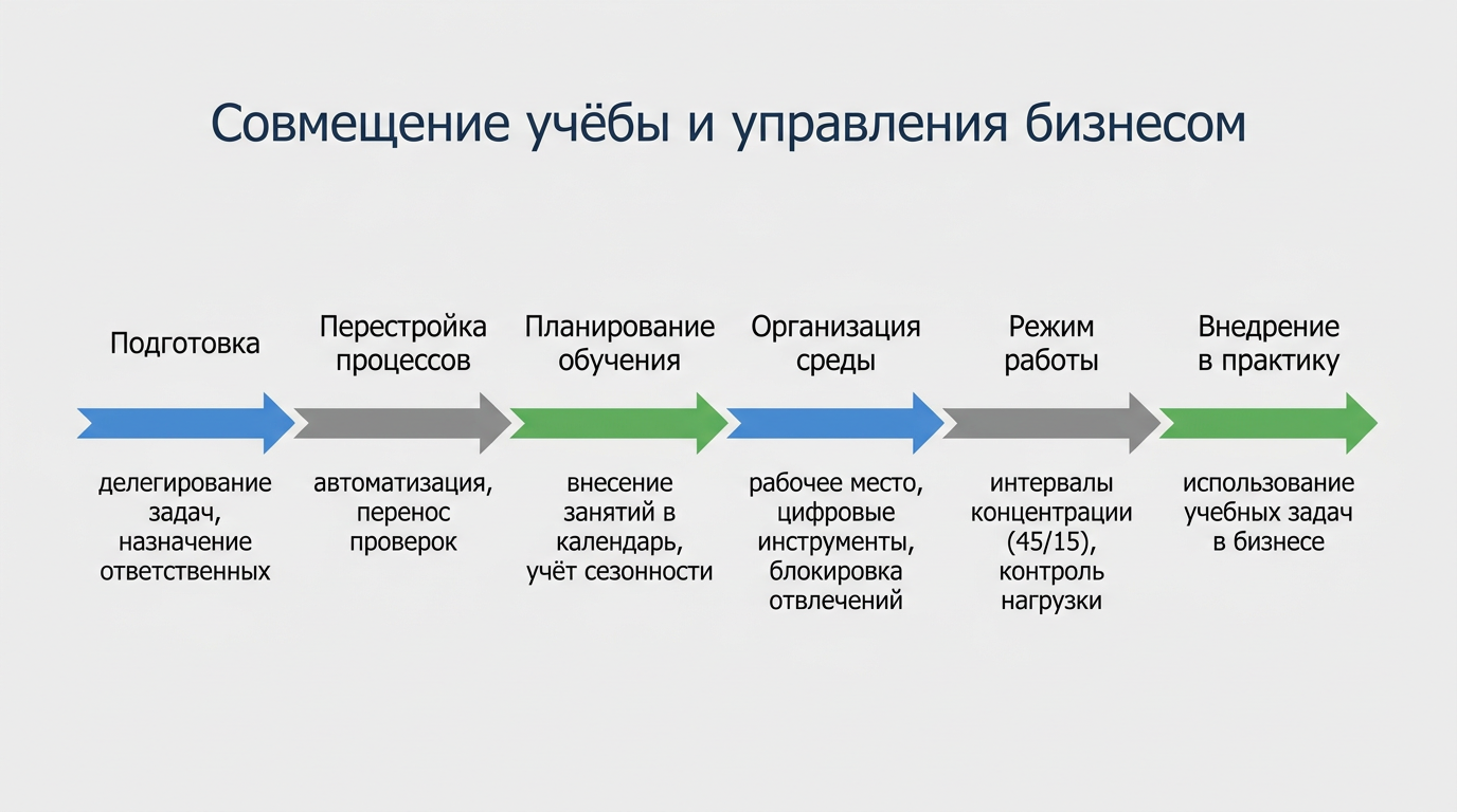 Совмещение учебы и управления бизнесом